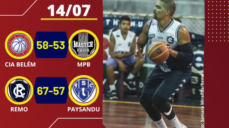 COPA DE VERÃO: Cia Belém e Remo vencem em noite de viradas.